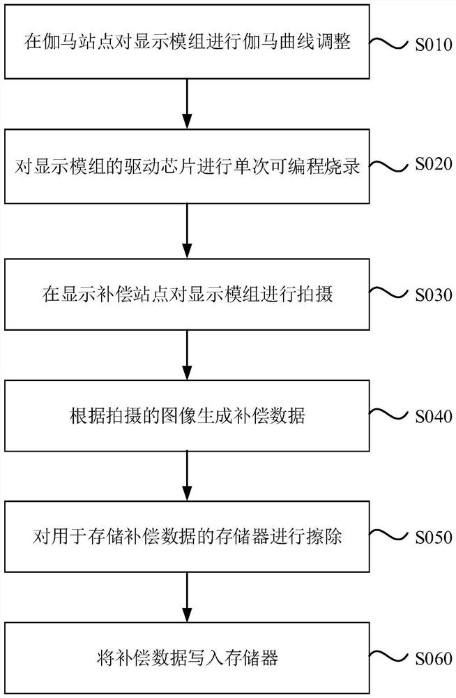 Process equipment and process method of display module, display module