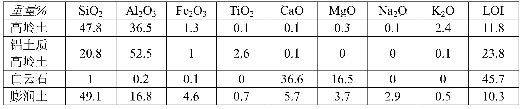 Mineral additive blend compositions and methods for operating combustors for avoiding problems such as agglomeration, deposition, corrosion and reducing emissions