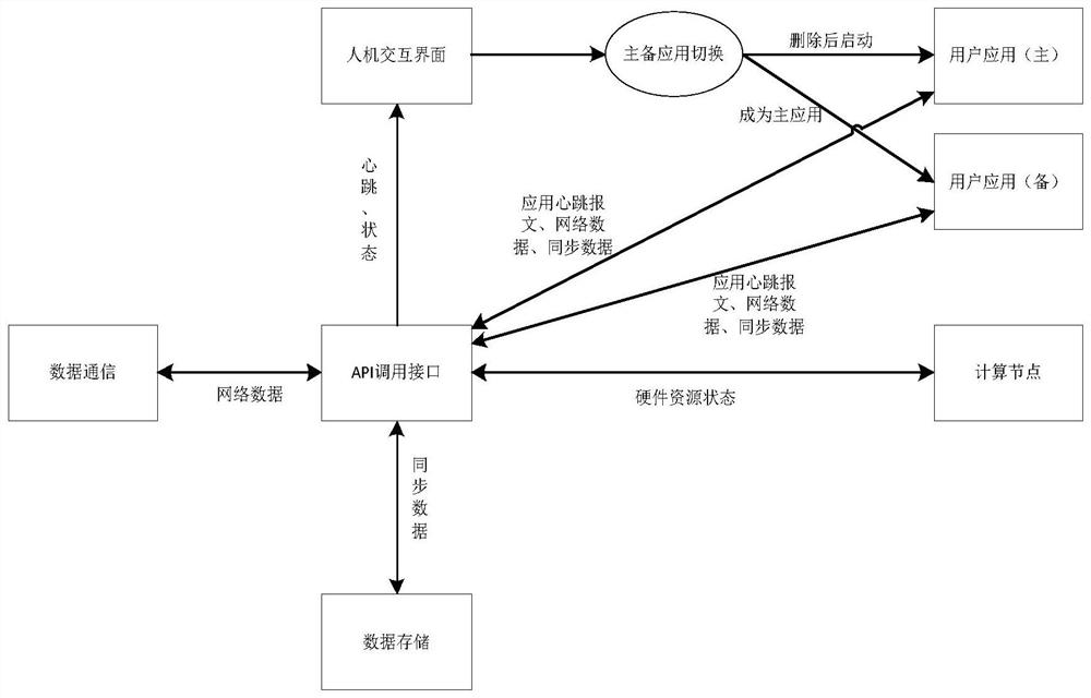 Design method of a real-time high-availability cluster management system