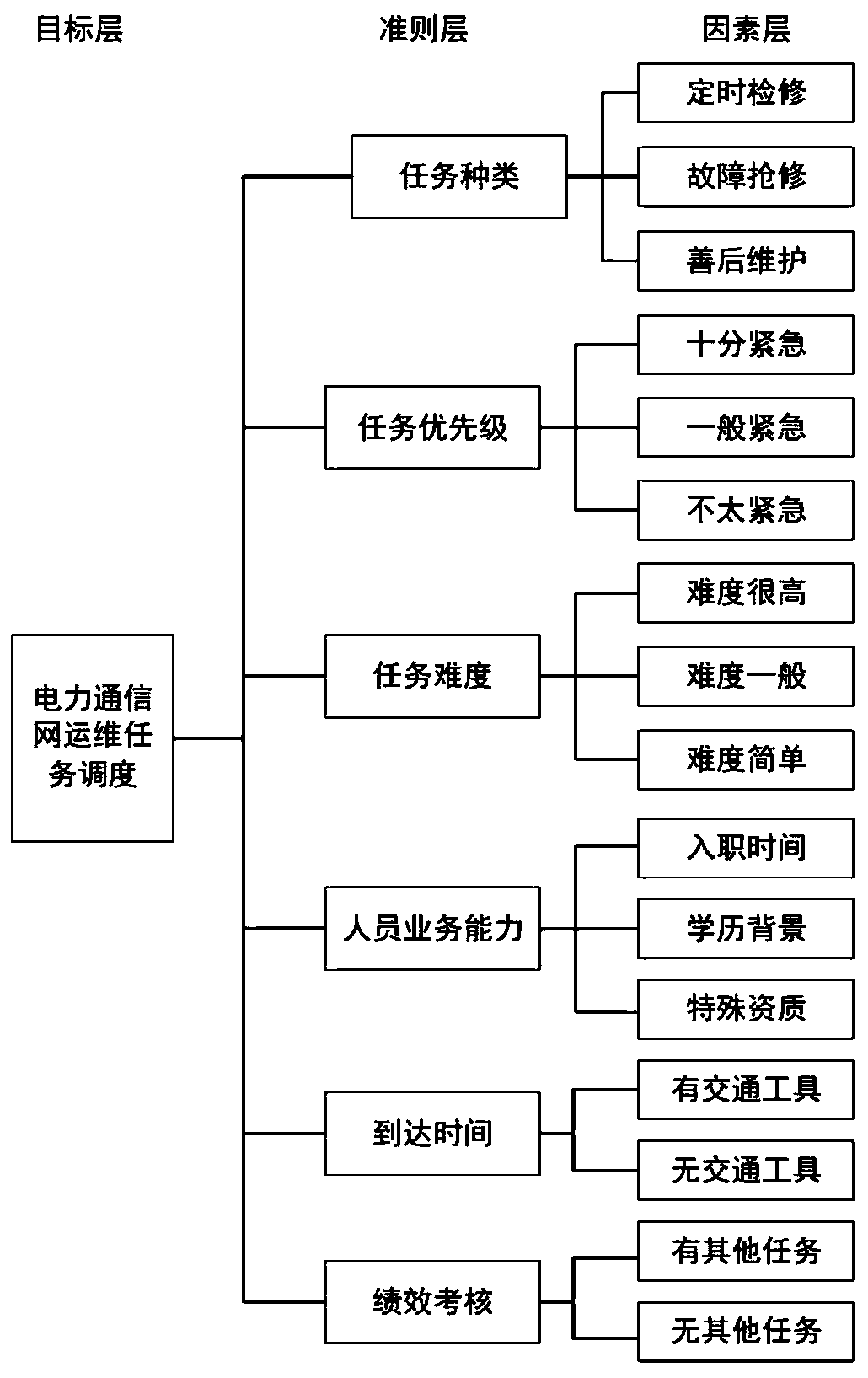Electric power communication network operation and maintenance work order scheduling method based on Hopfield neural network