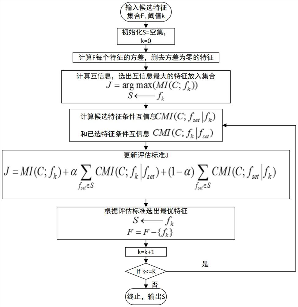 Feature selection method and device based on conditional mutual information, equipment and storage medium