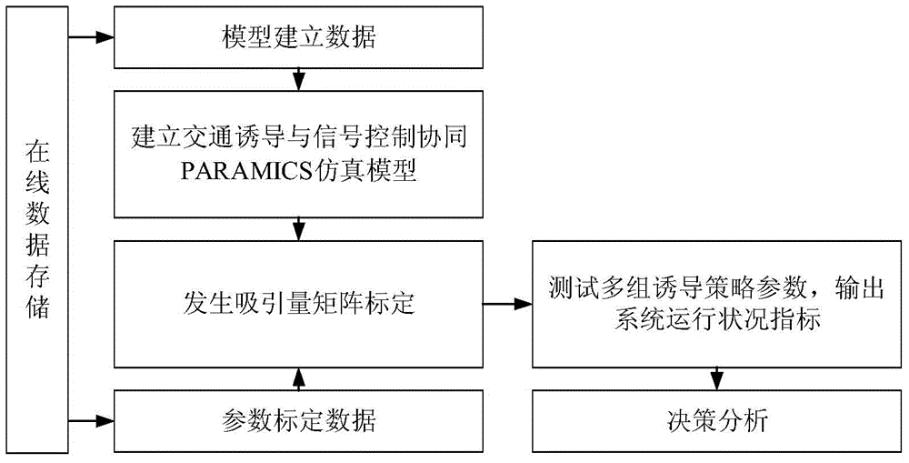 Method and system for cooperation of city traffic guidance and signal control