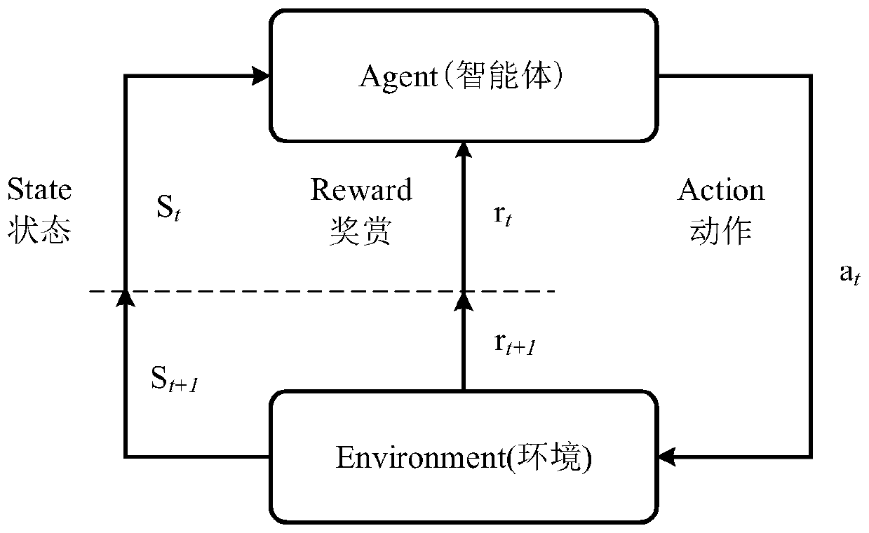 Intelligent agent automatic decision-making method based on reinforcement learning