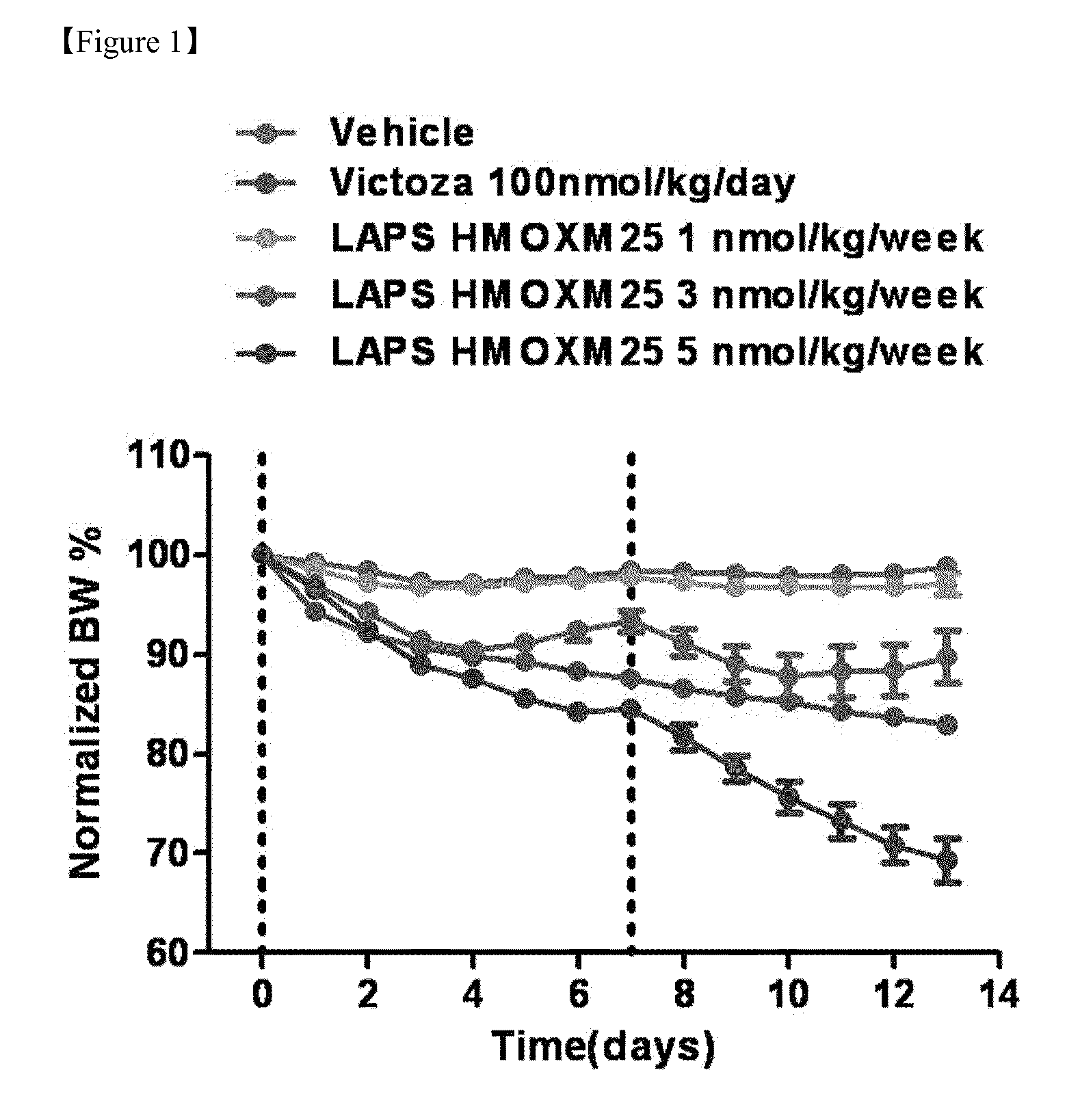 A composition for treating diabetes or diabesity comprising oxyntomodulin analog