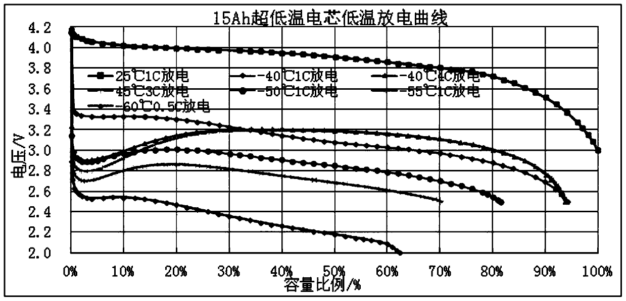 Ultralow temperature and high-rate lithium ion battery and preparation method thereof