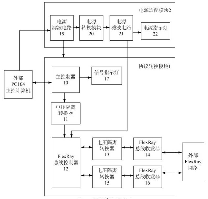 Protocol converter for FlexRay bus and PC104 bus