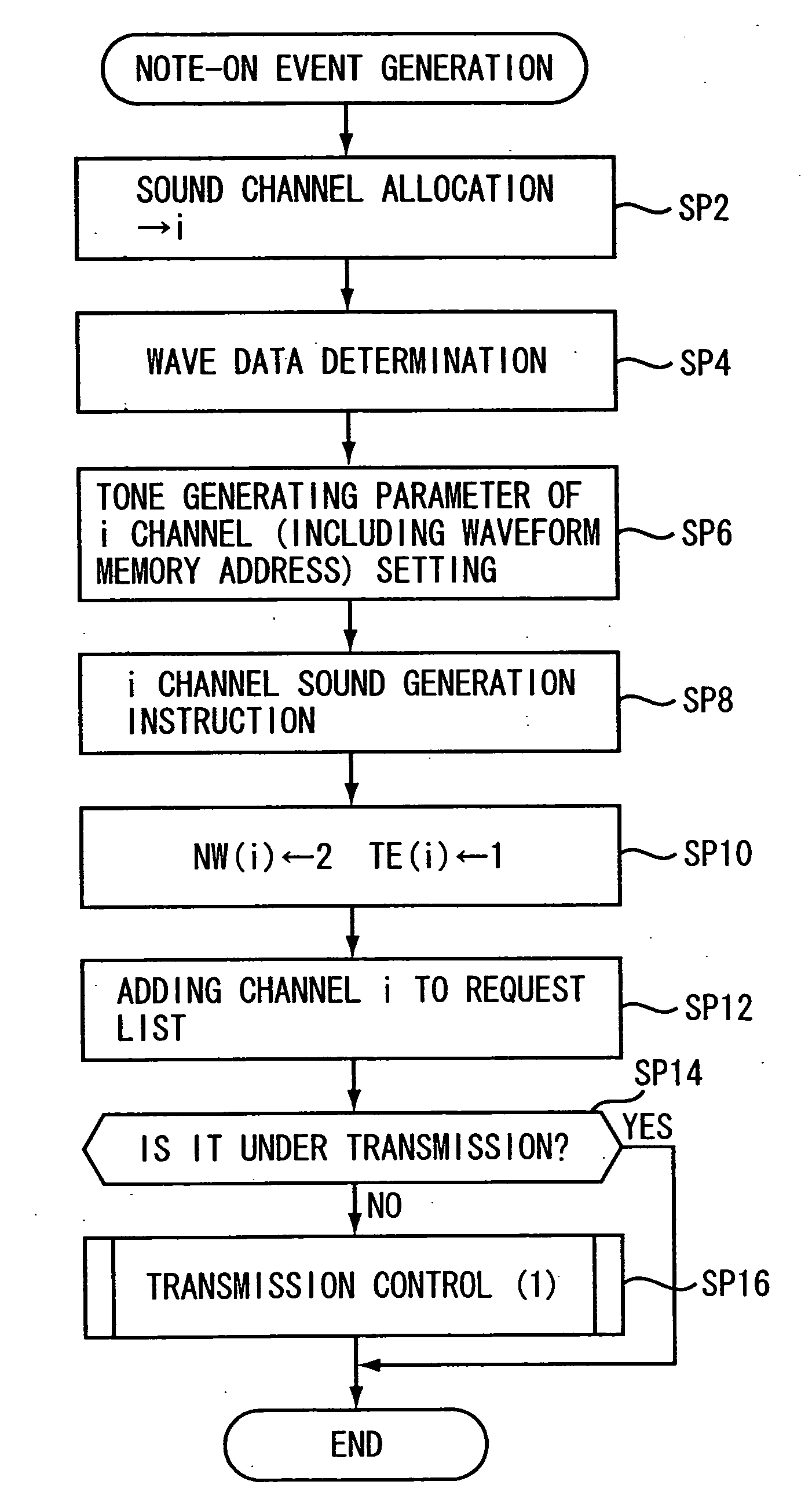 Memory access controller for musical sound generating system