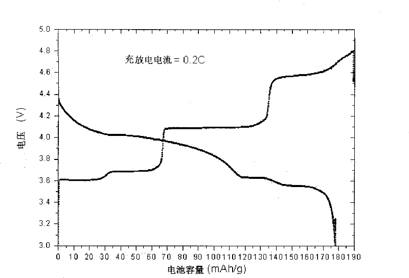 Electrochemical active material as well as preparation method and application thereof