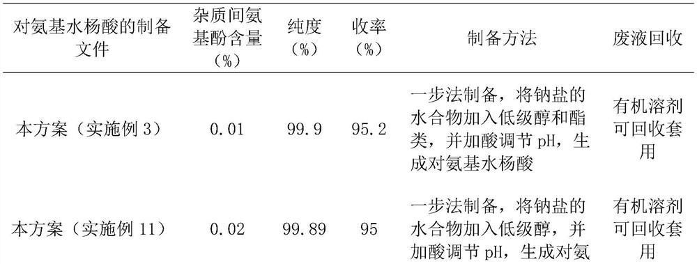 Preparation method of p-aminosalicylic acid