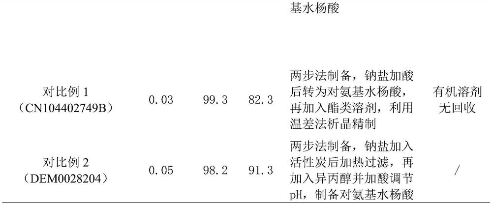 Preparation method of p-aminosalicylic acid