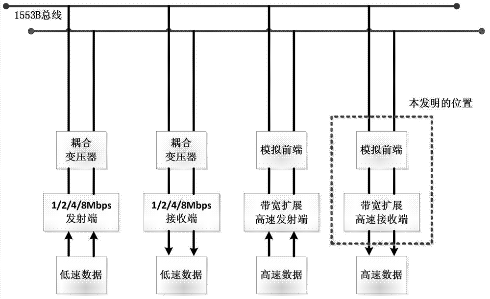 Receiving method for bandwidth expansion of 1553B communication bus