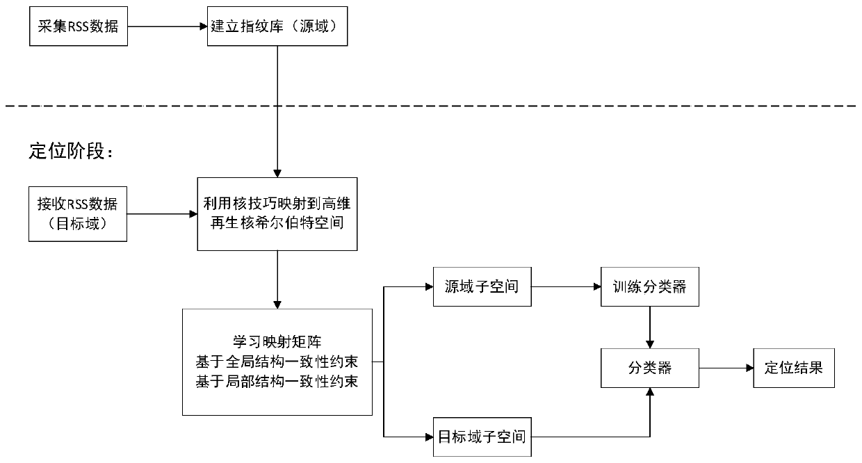 Indoor Localization Method Based on Global and Local Joint Constrained Transfer Learning