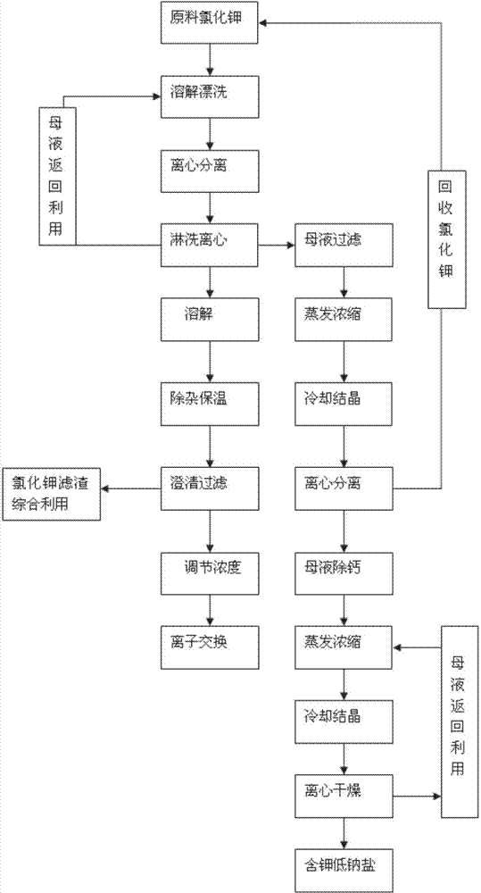Method for producing high-purity potassium chloride solution for preparation of potassium carbonate and co-producing low sodium salt