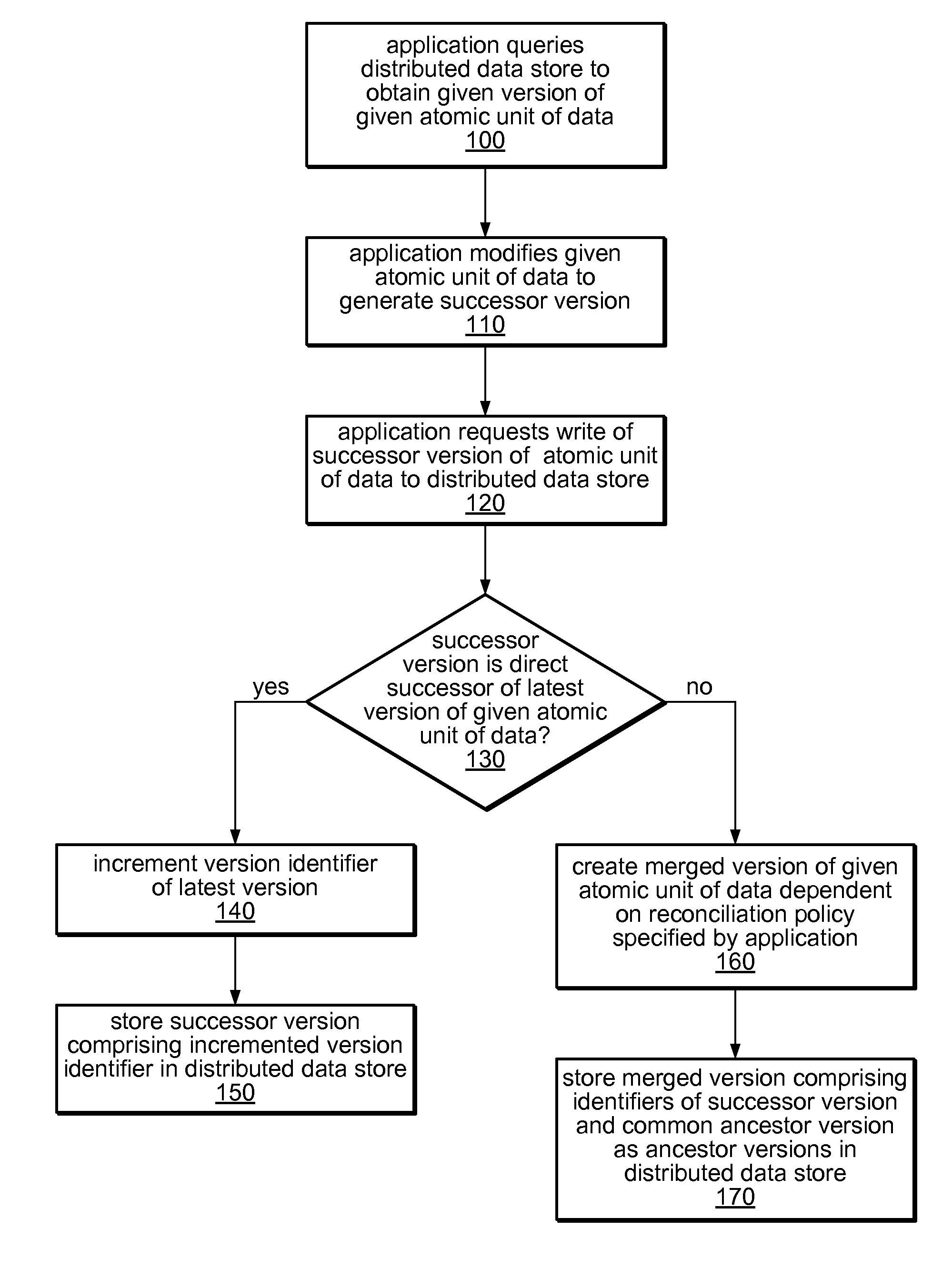 System and method for versioning data in a distributed data store