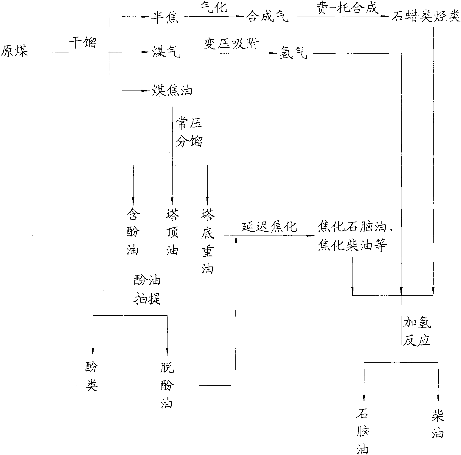 Process technology for non-caking coal or weak caking coal