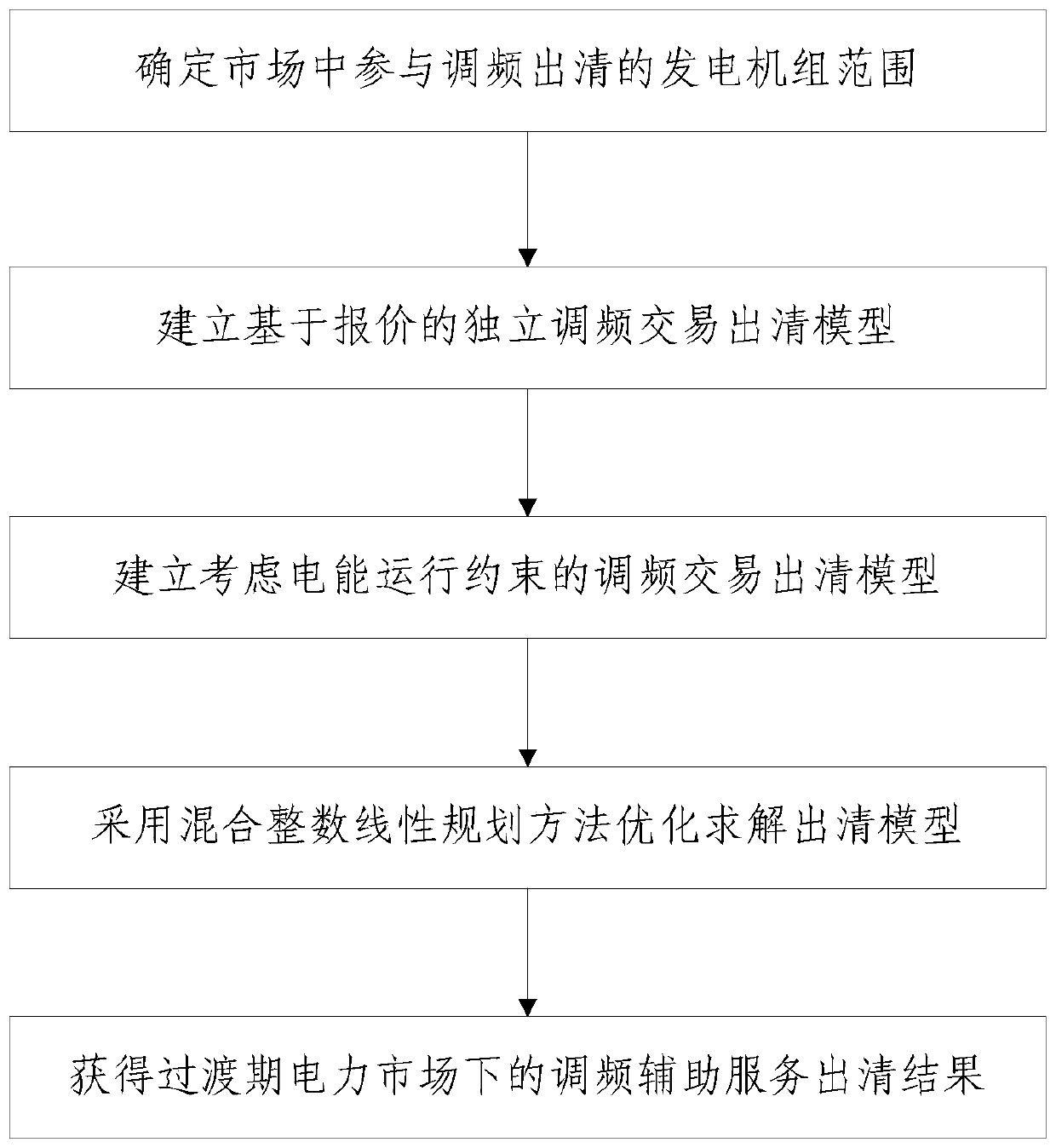 A Clearing Method for Frequency Regulation Ancillary Service Transactions in Transitional Electricity Market