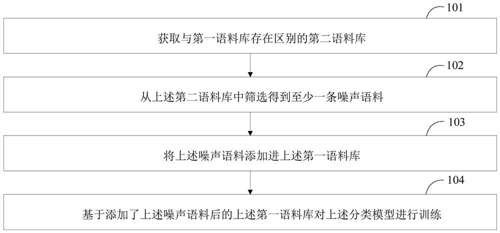 A kind of model training method, model training device and intelligent equipment