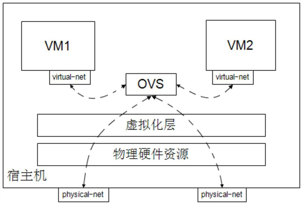 A virtual machine network access method and related equipment