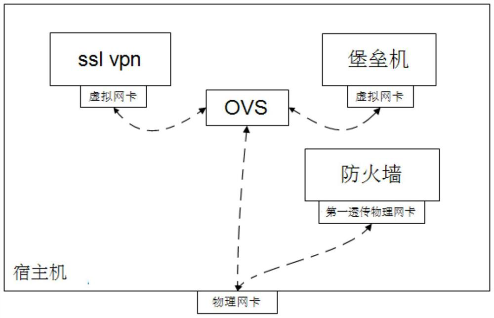 A virtual machine network access method and related equipment