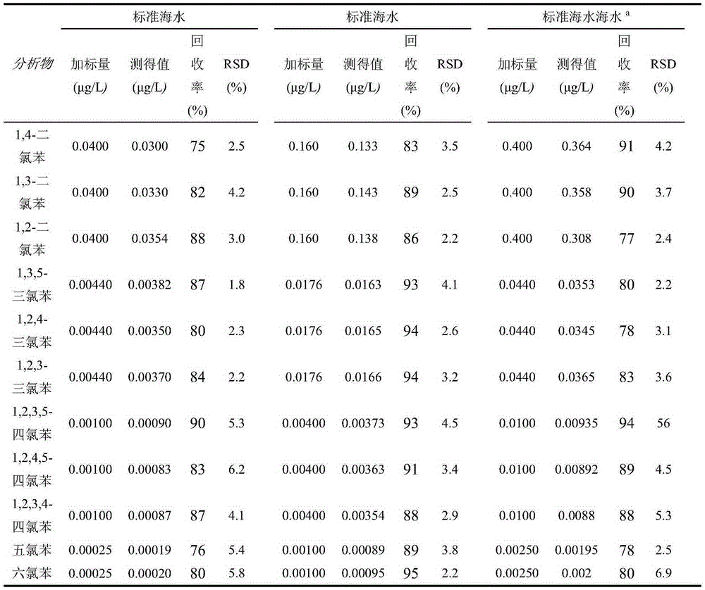 A vapor headspace enrichment detection method for trace volatile organic pollutants in seawater