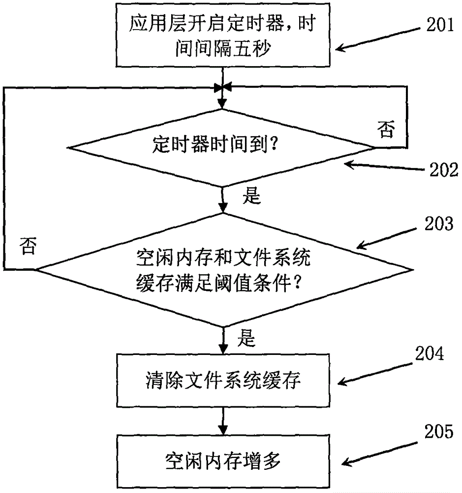 Method for improving game fluency under low-memory Android device