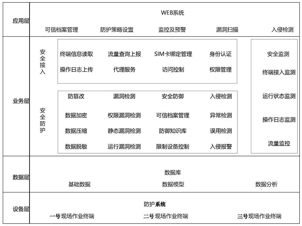 A field operation terminal security access protection and detection system