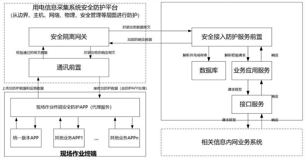 A field operation terminal security access protection and detection system