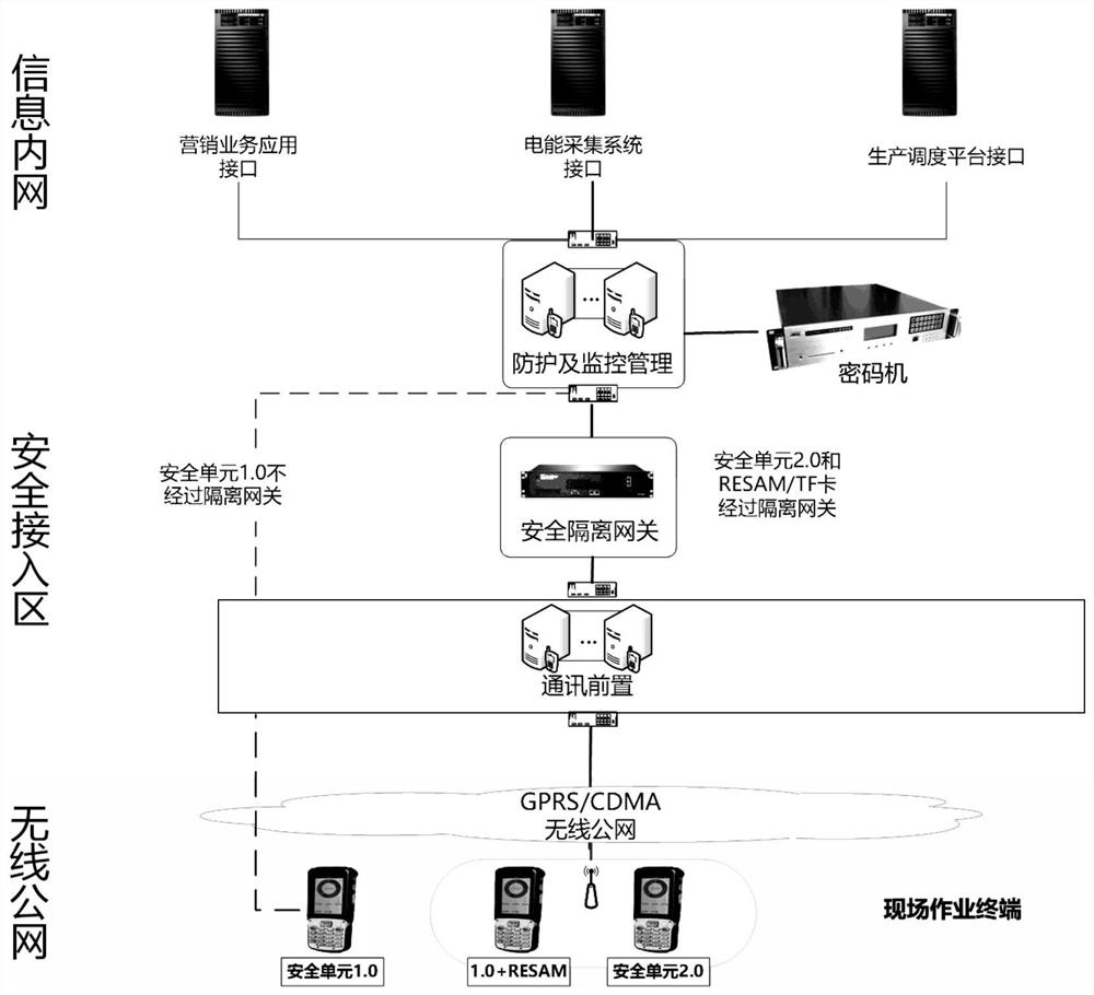 A field operation terminal security access protection and detection system