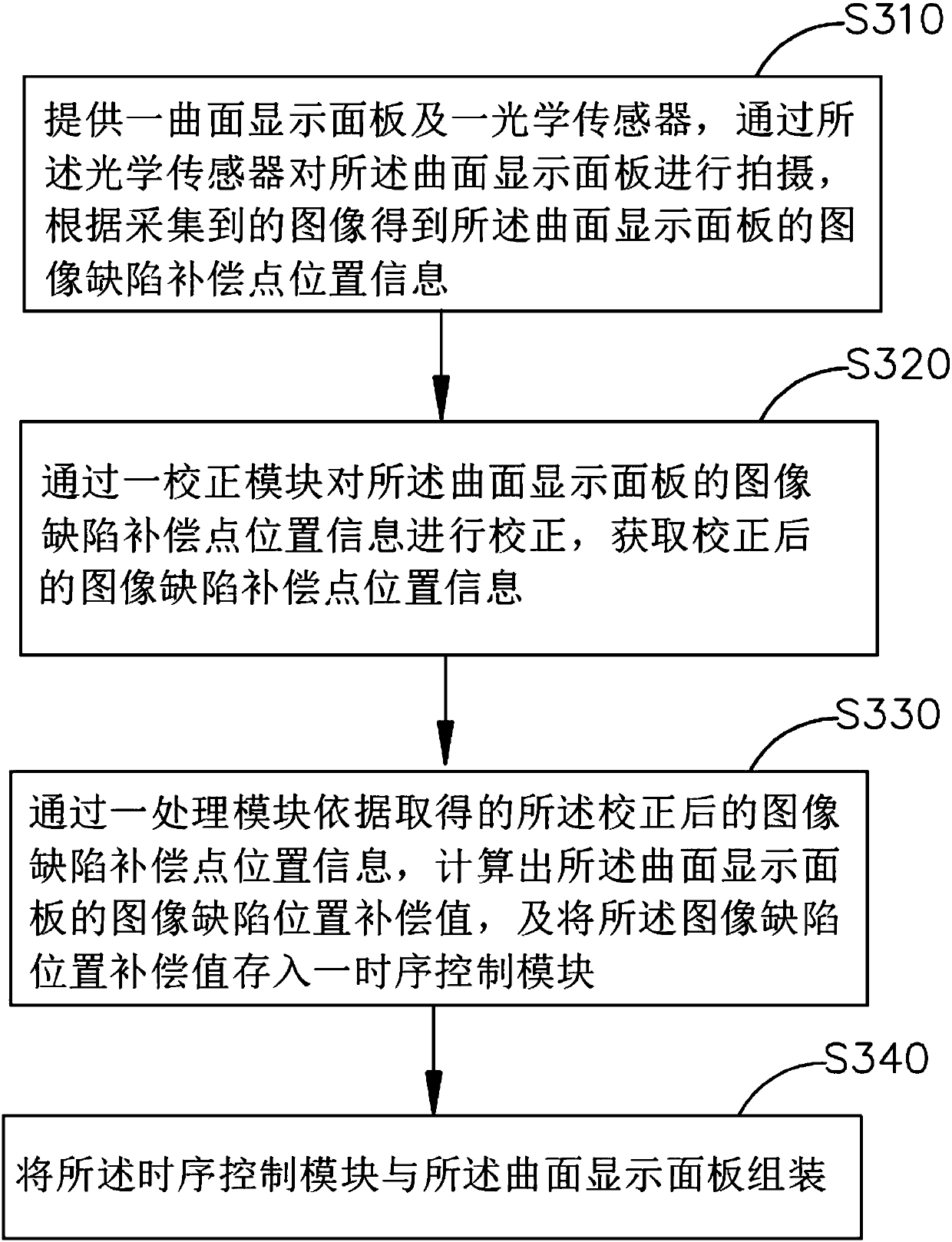Curved surface display panel correction method and system,