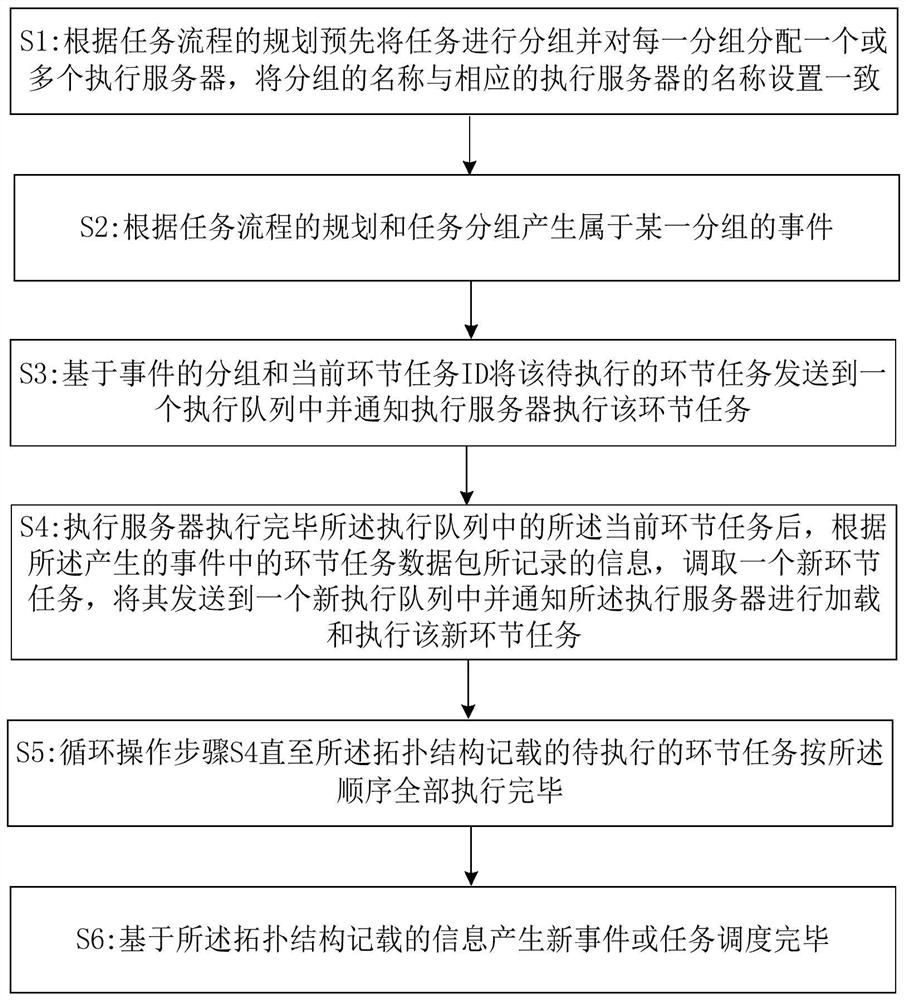 Task scheduling method and system