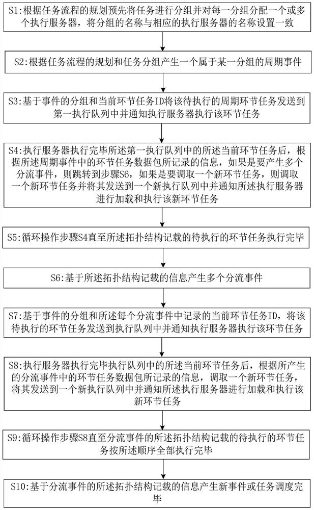 Task scheduling method and system