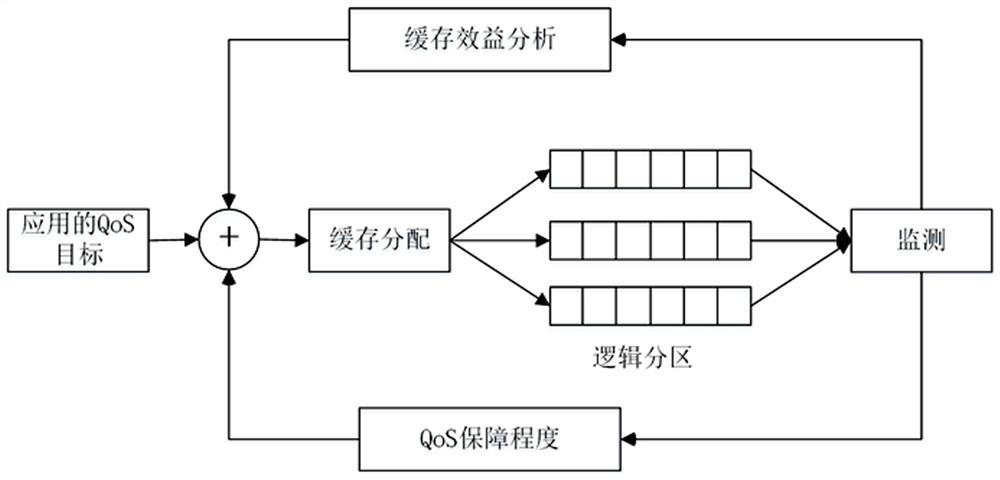 A quality-of-service-aware cache scheduling method based on feedback and fair queues