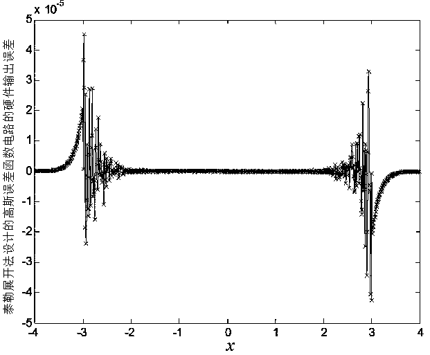 A Gaussian Error Function Circuit Applied to Neural Network