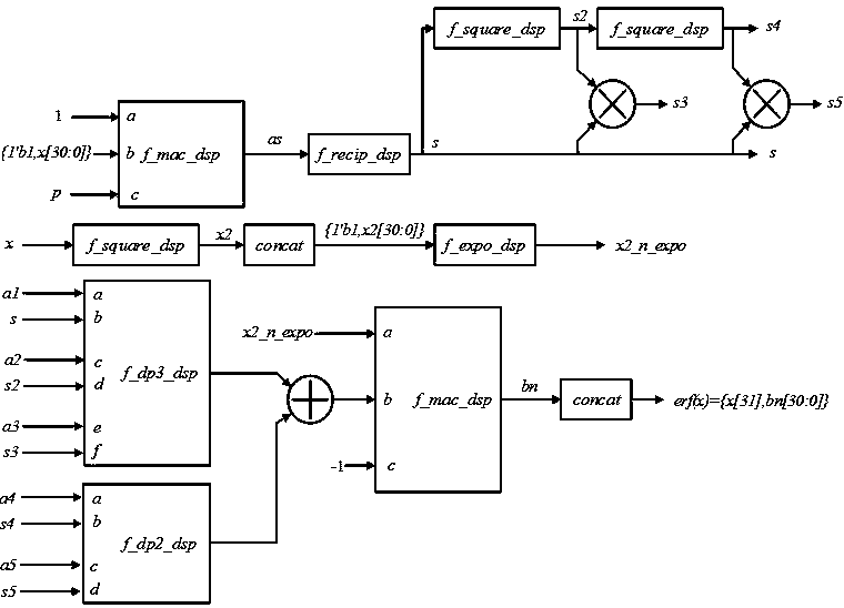 A Gaussian Error Function Circuit Applied to Neural Network