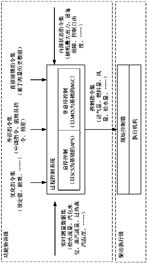 Overall structure of thermal automation system of thermal power plant