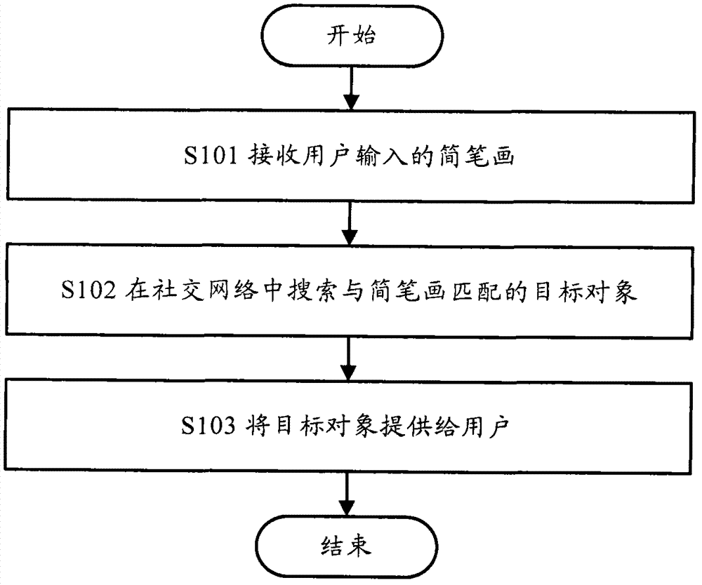 Method and device for searching objects based on stick figures