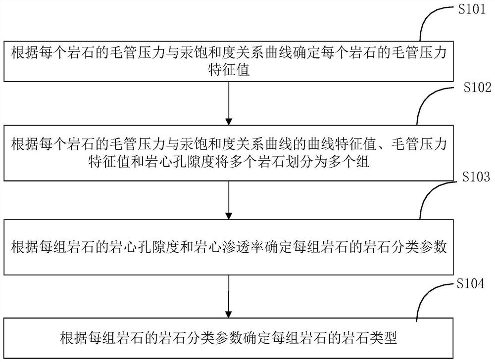 Rock type division method and system