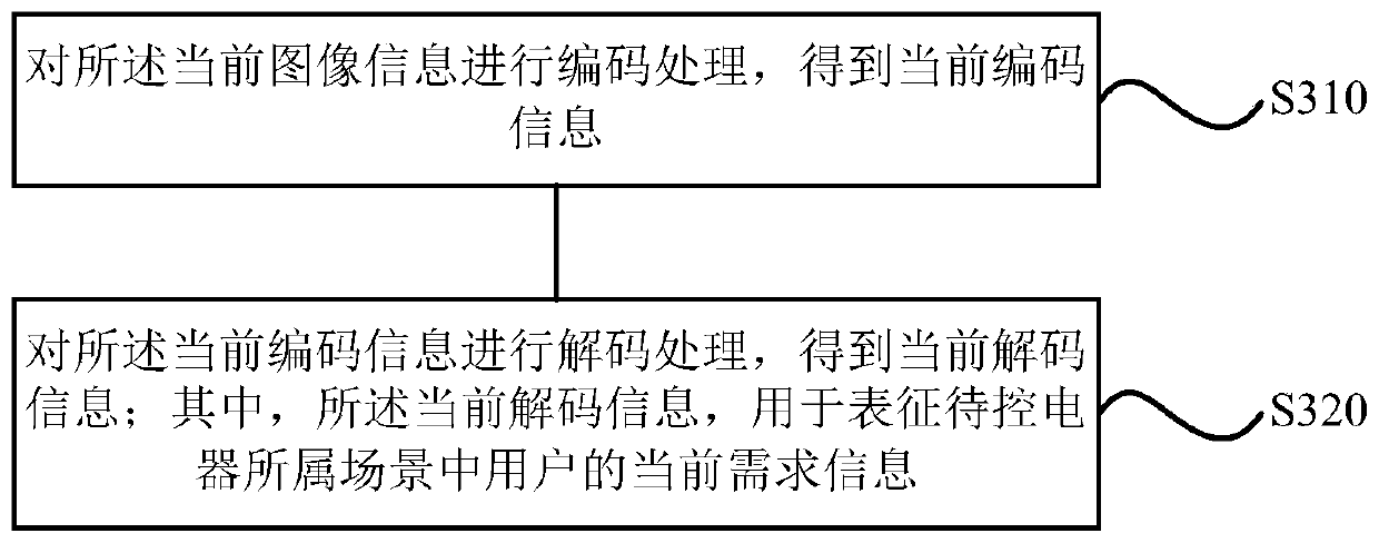 A scene control method, device, storage medium and electrical appliance