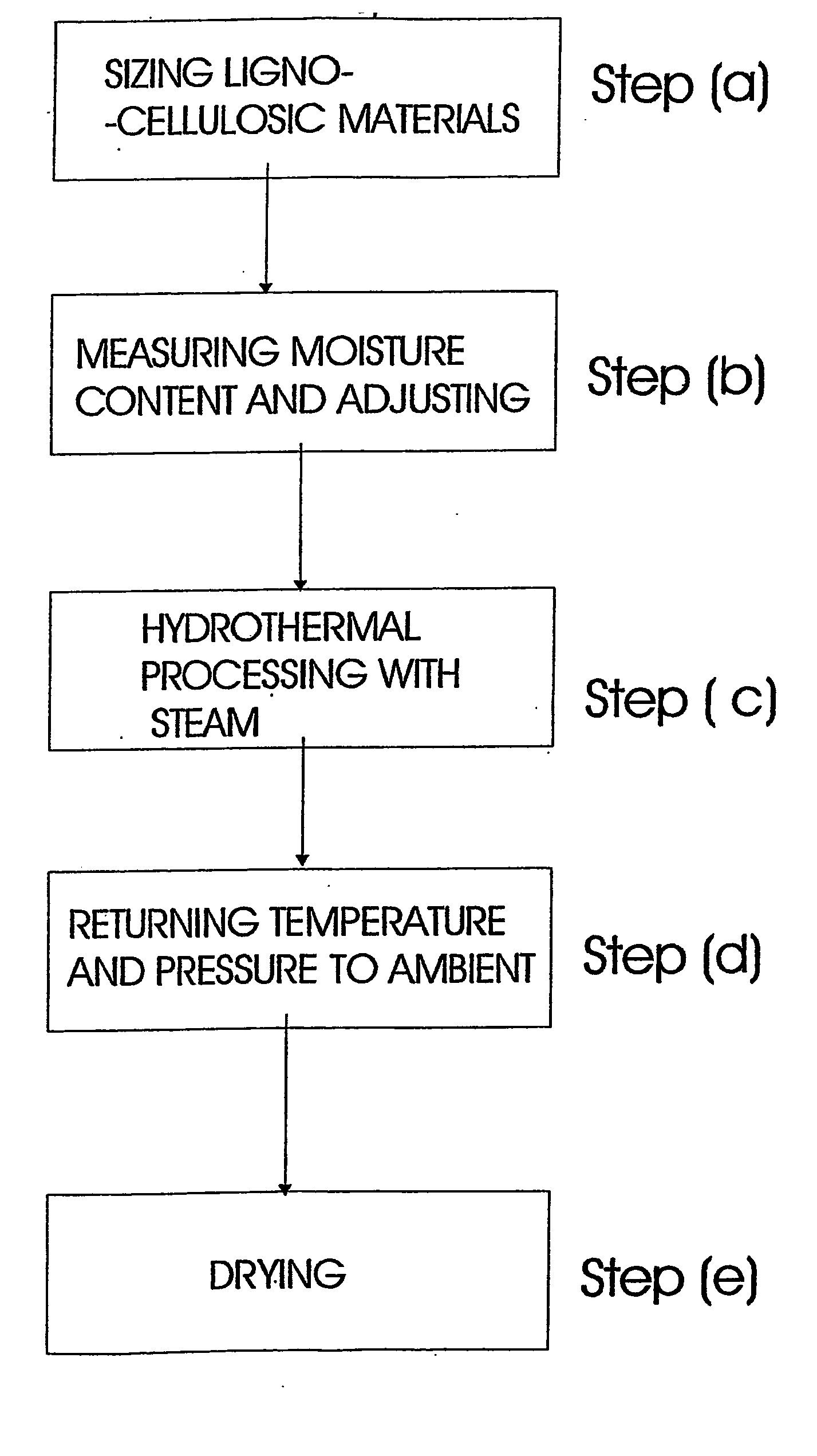 Processing of ligno-cellulose materials