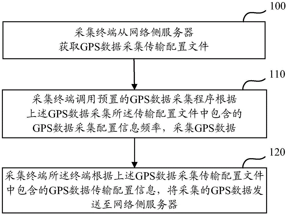 GPS data collection and transmission method and device