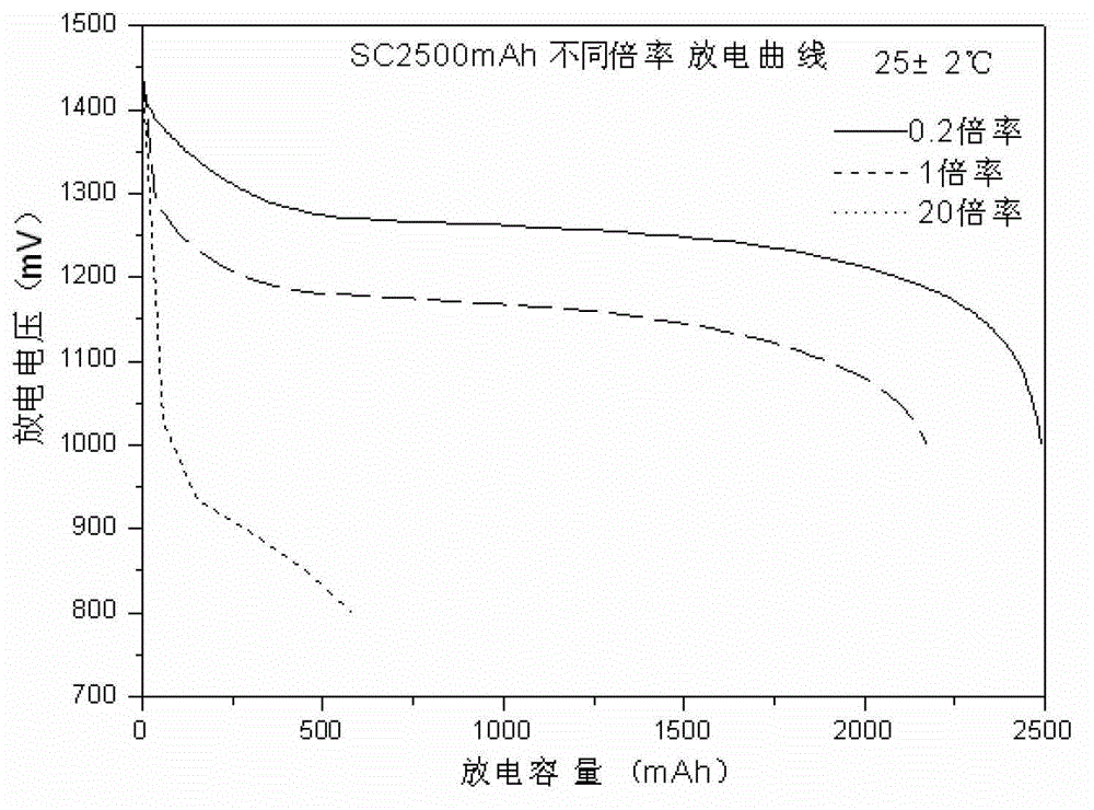 Secondary battery with high-ratio discharge characteristics and production method of secondary battery