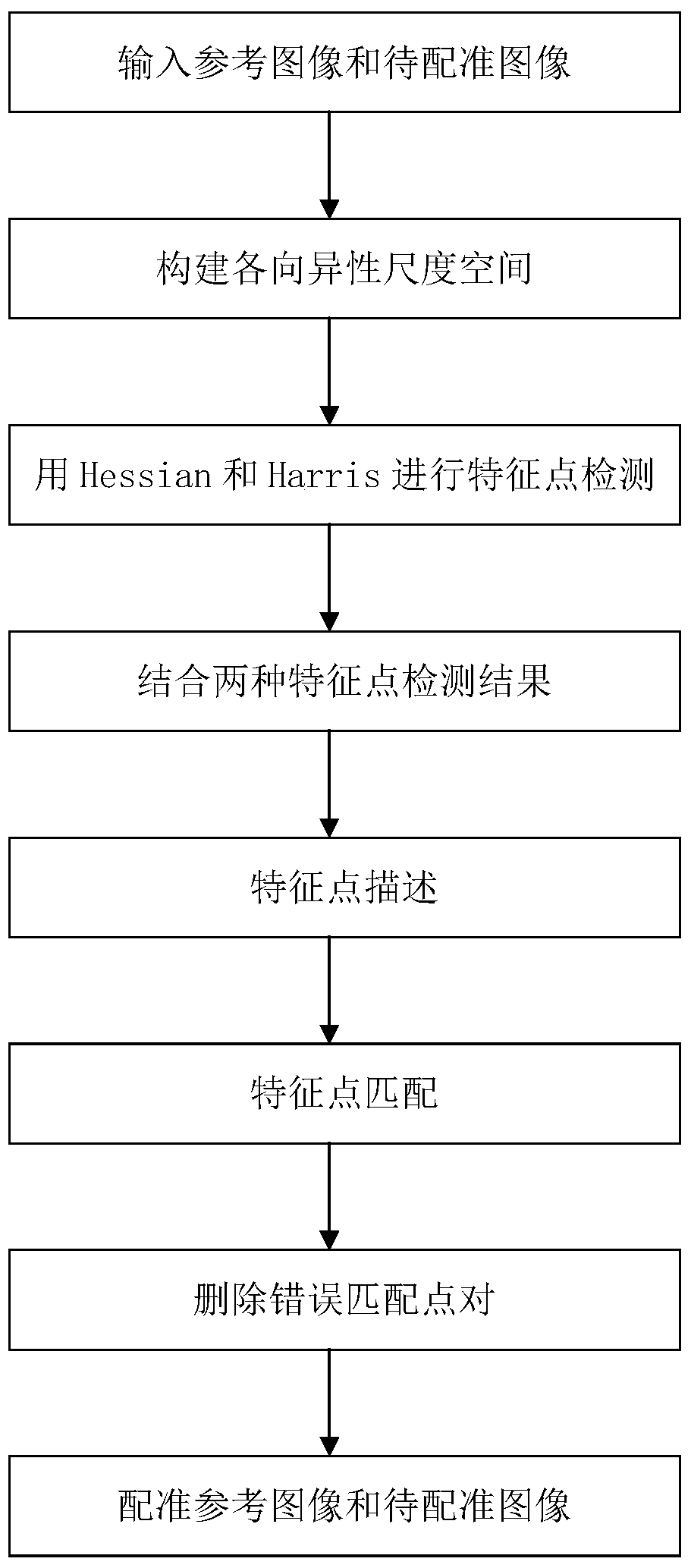 Registration Method of Remote Sensing Image Based on Multiple Feature Points