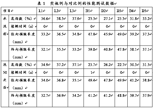 Comfortable flame-retardant fabric