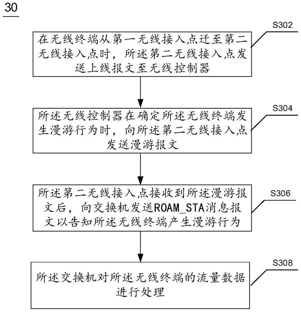 Roaming processing method and system of wireless terminal