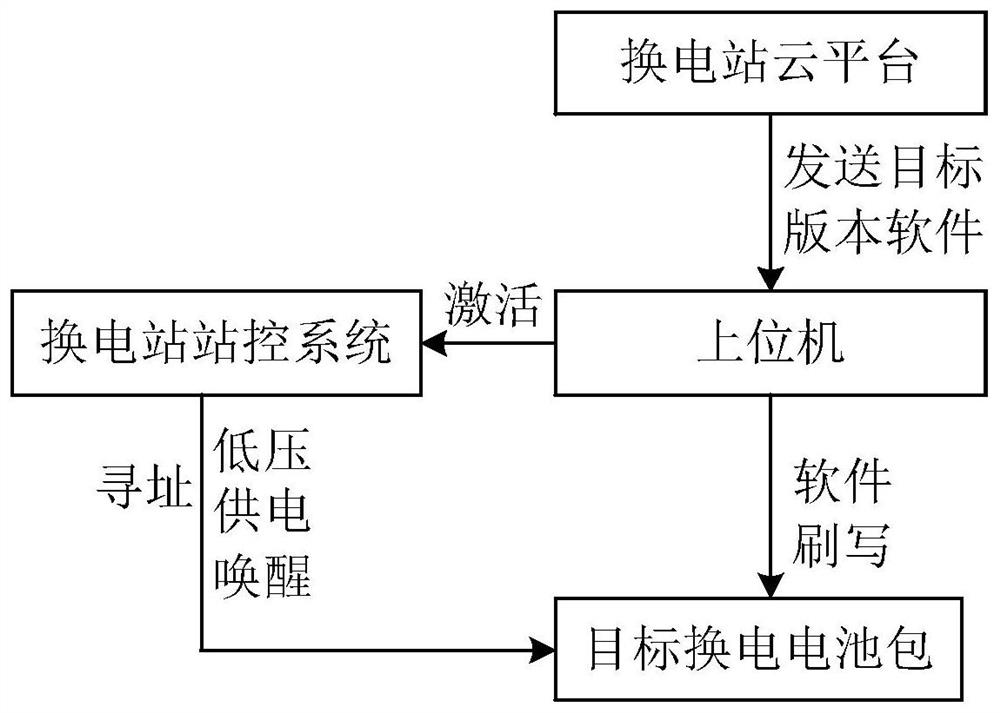 Battery replacement control system, method and device