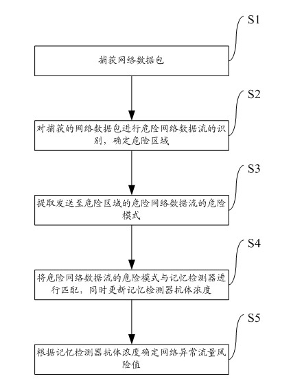 ISP anomalous traffic detection method and system