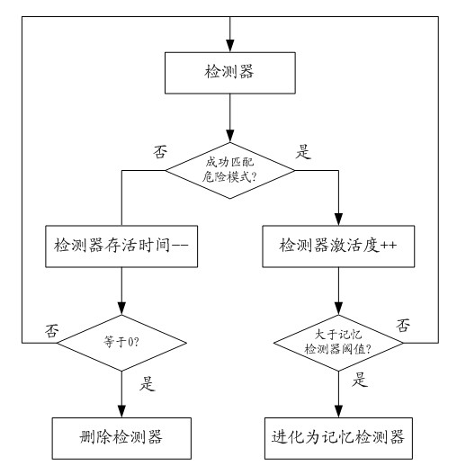 ISP anomalous traffic detection method and system