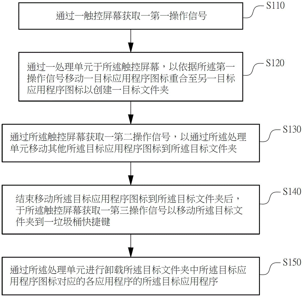 Method and equipment for rapidly uninstalling multiple application programs