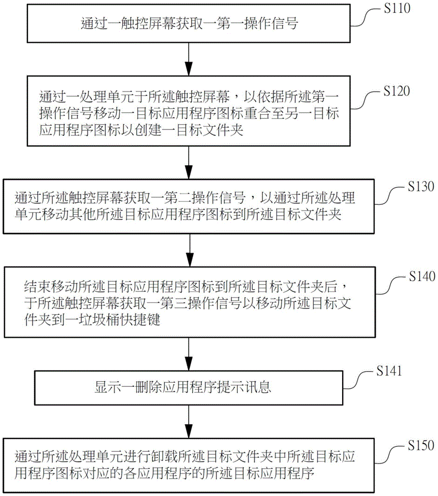 Method and equipment for rapidly uninstalling multiple application programs