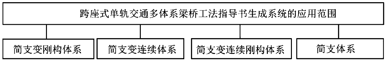 Method and system for generating construction-method instruction of straddle type monorail traffic multi-system girder bridge